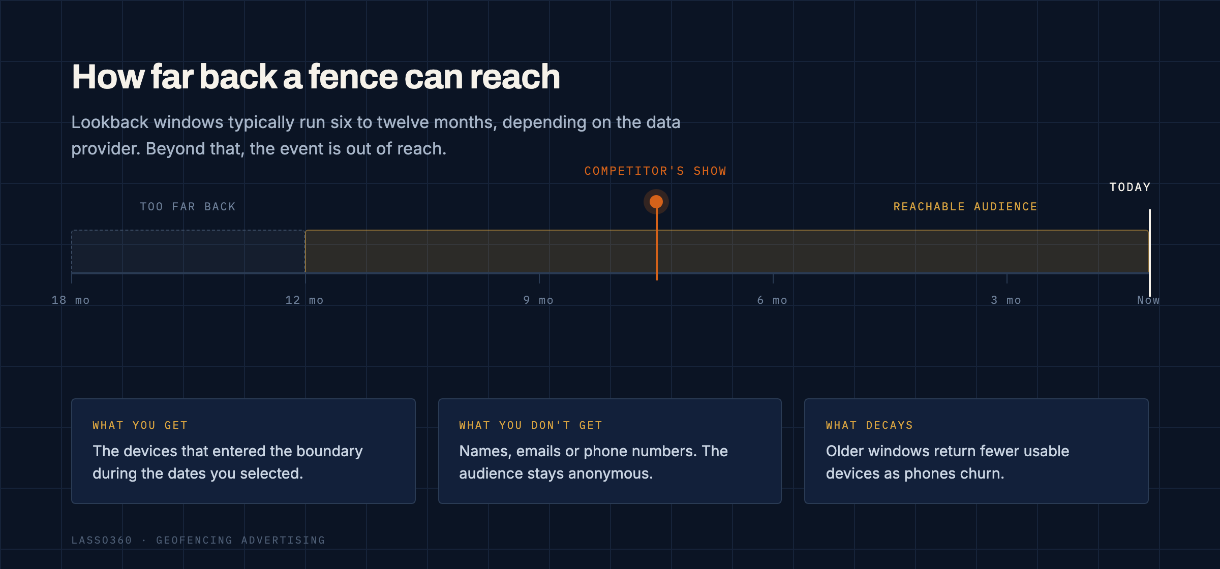 How far back a geofence can reach